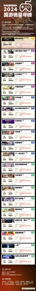 2024國游銷量榜更新 年銷售額破百億 《黑神話悟空》獨C