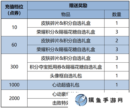 王者榮耀2月7日更新 王者榮耀2月7日更新了什么