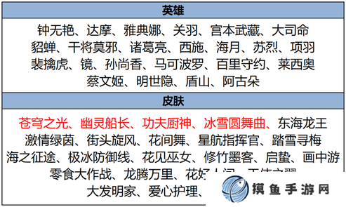 王者榮耀2月7日更新 王者榮耀2月7日更新了什么