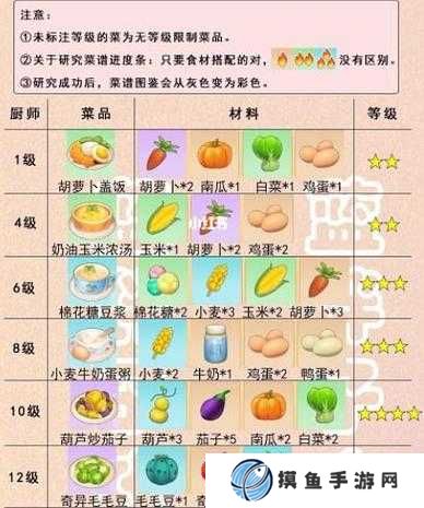 摩爾莊園手游胡蘿卜蓋飯食譜配方及制作方法