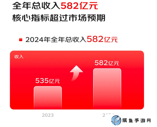 京東健康 2024 年凈利潤 47.9 億元大漲 15.7%，收入 582 億元超市場預期