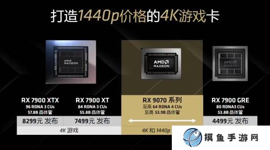 1440P價格的4K游戲卡！RX 9070/XT系顯卡售價公布