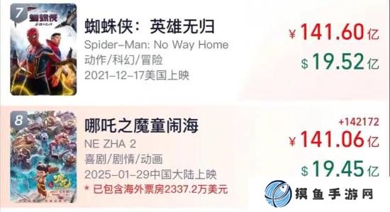 沖擊全球第七！《哪吒2》票房超141億：僅次《蜘蛛俠》