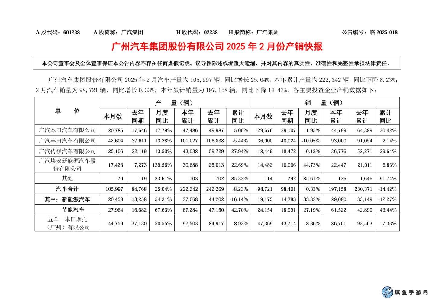 廣汽集團 2 月銷量超 9.8 萬輛，埃安品牌 1.45 萬輛同比大增 44.73%