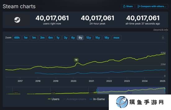 破4000萬大關！Steam在線人數創新高 2月佳作扎堆居功至偉
