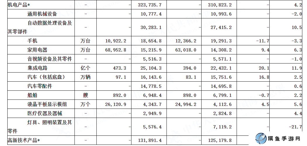 我國前兩月出口規模再創新高，集成電路同比增長 11.91%