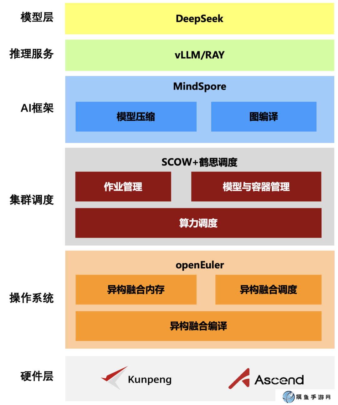 北京大學聯合華為發布全棧開源 DeepSeek 推理方案