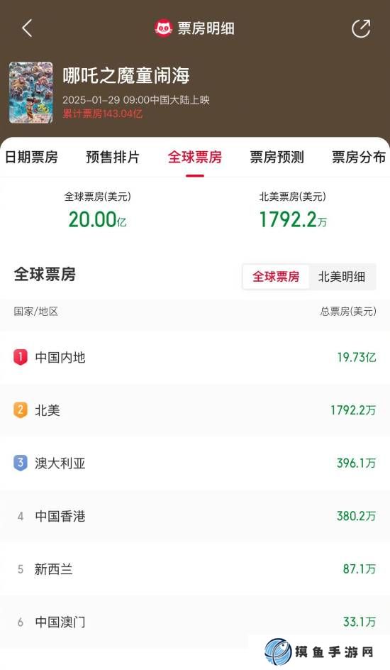 哪吒2全球票房破20億美元！系亞洲首部影片