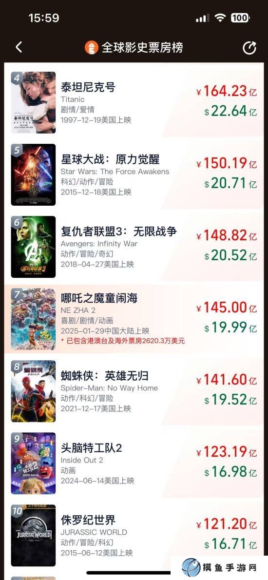 《哪吒2》總票房突破145億！離影史前五就差最后5億