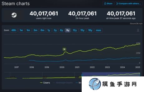 受《怪獵：荒野》拉動 Steam同時在線首次超4000萬