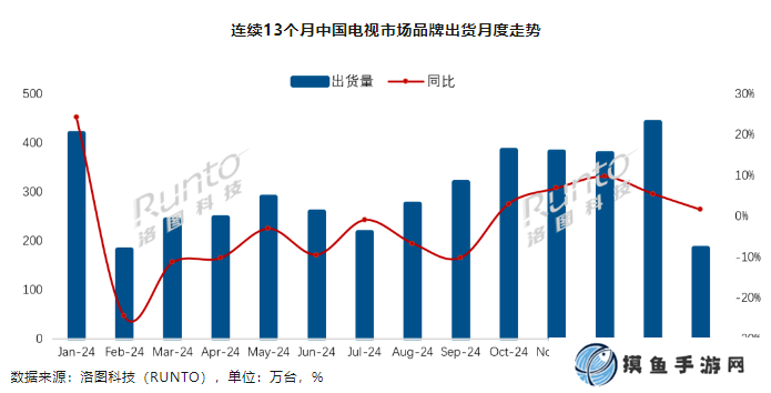 洛圖科技：2025 年 2 月中國電視市場出貨量 185 萬臺同比增長 1.6%，海信第一