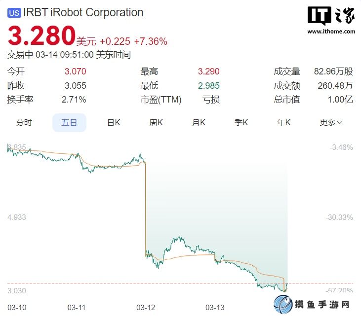 美國掃地機器人企業 iRobot 稱難以繼續經營，股價暴跌超 30%