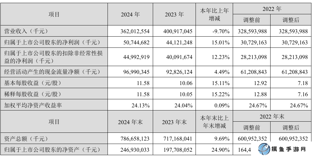 寧德時代 2024 年凈利潤 507.45 億元，同比增長 15.01%