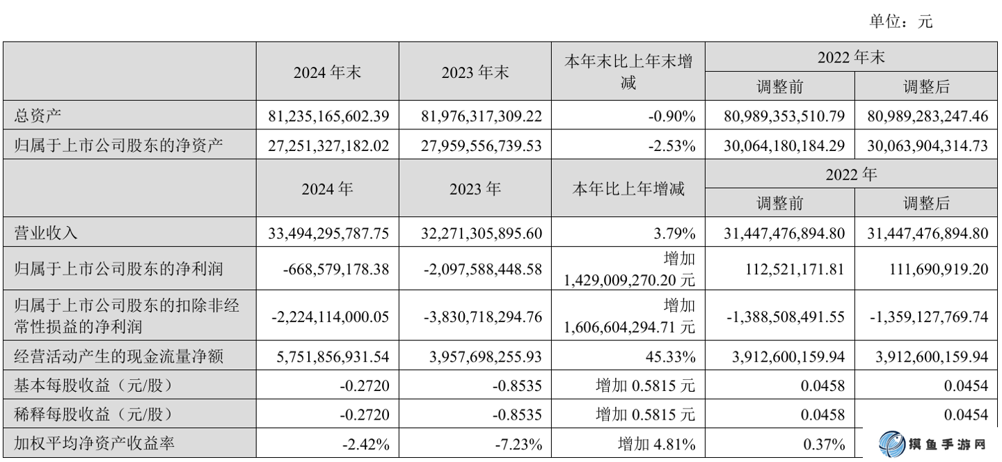 天馬微電子 2024 年歸母凈虧損 6.69 億元，同比大幅改善超 14 億元
