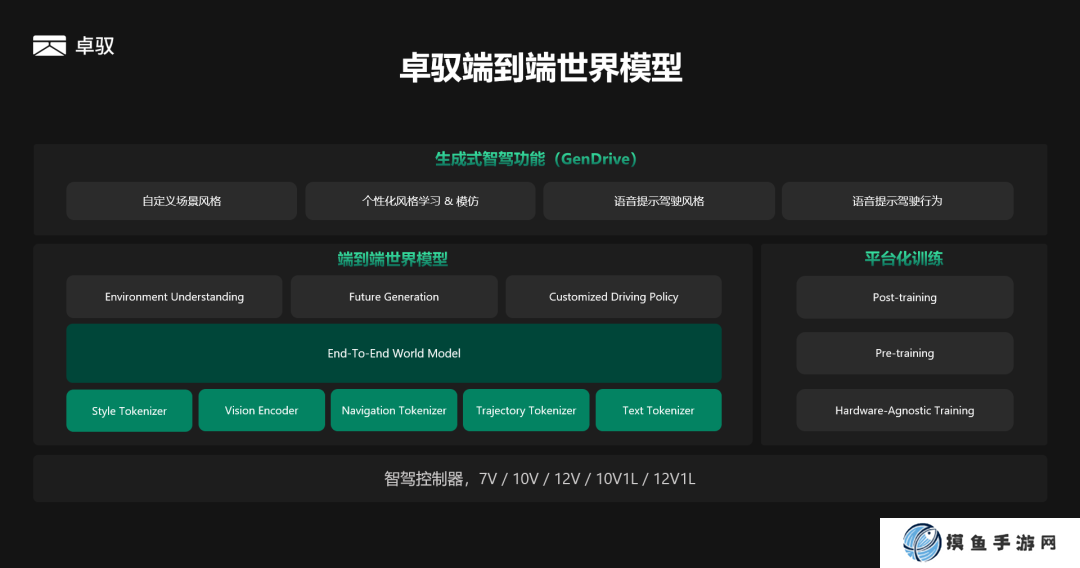 卓馭亮相全新一代個性化生成式智駕功能 GenDrive，今年量產落地