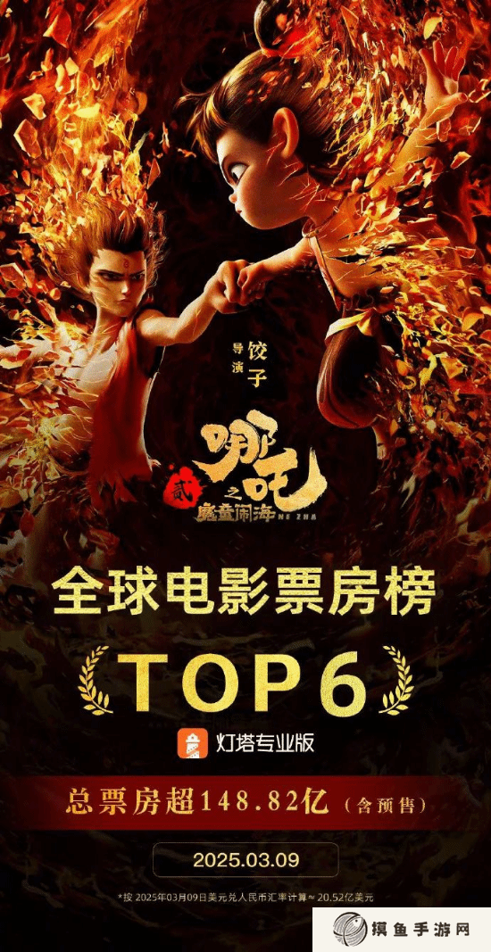 超越《復聯3》！《哪吒2》進入全球影史票房榜前6名