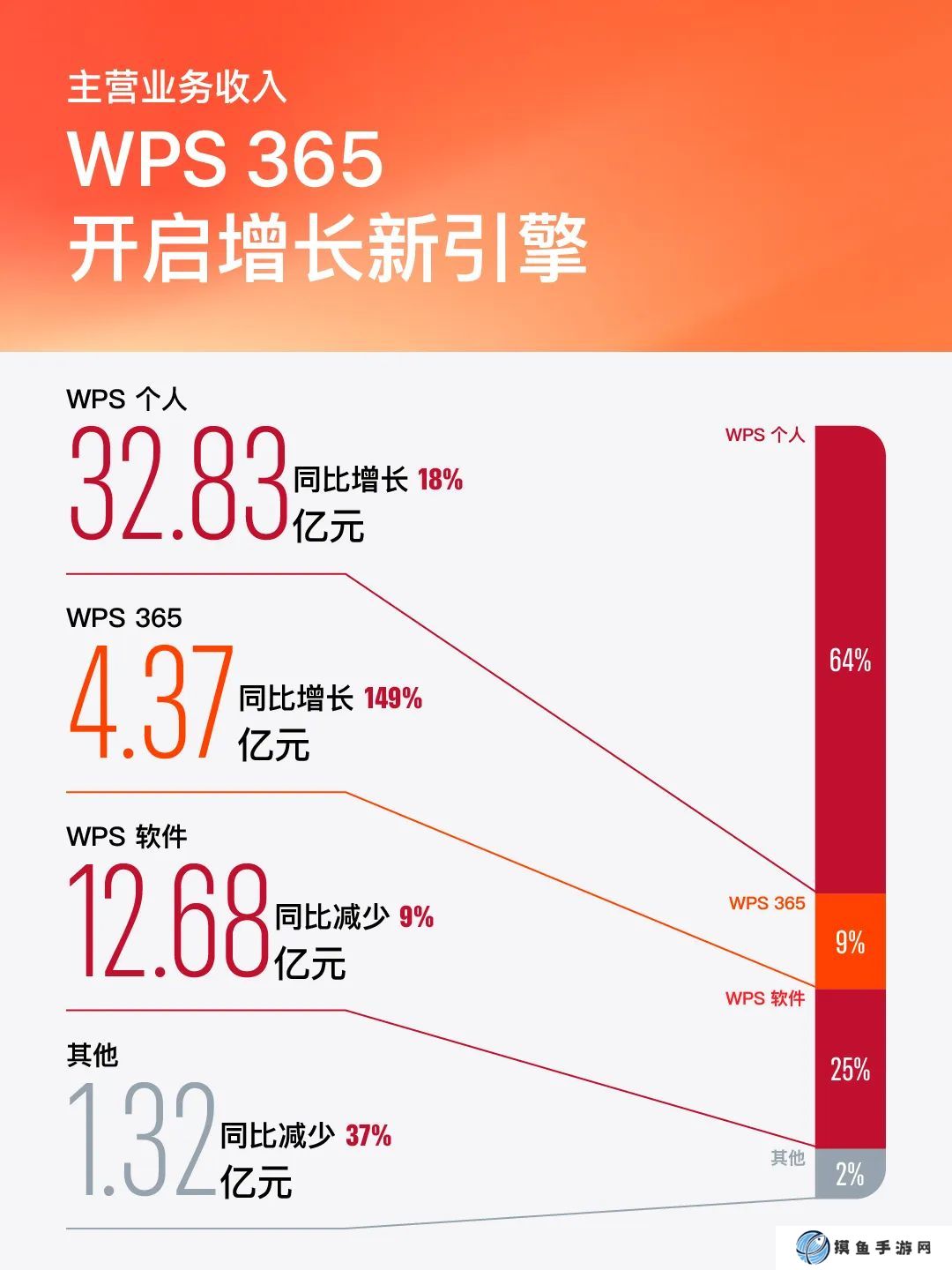 金山辦公：2024 年凈利潤 16.45 億元同比增長 25%，月活設備超 6.32 億創新高