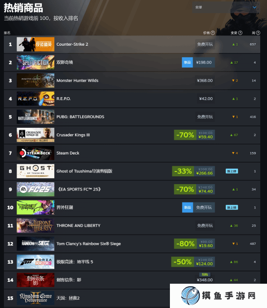 人氣高漲！《刺客信條：影》登Steam全球與國區熱銷榜第九